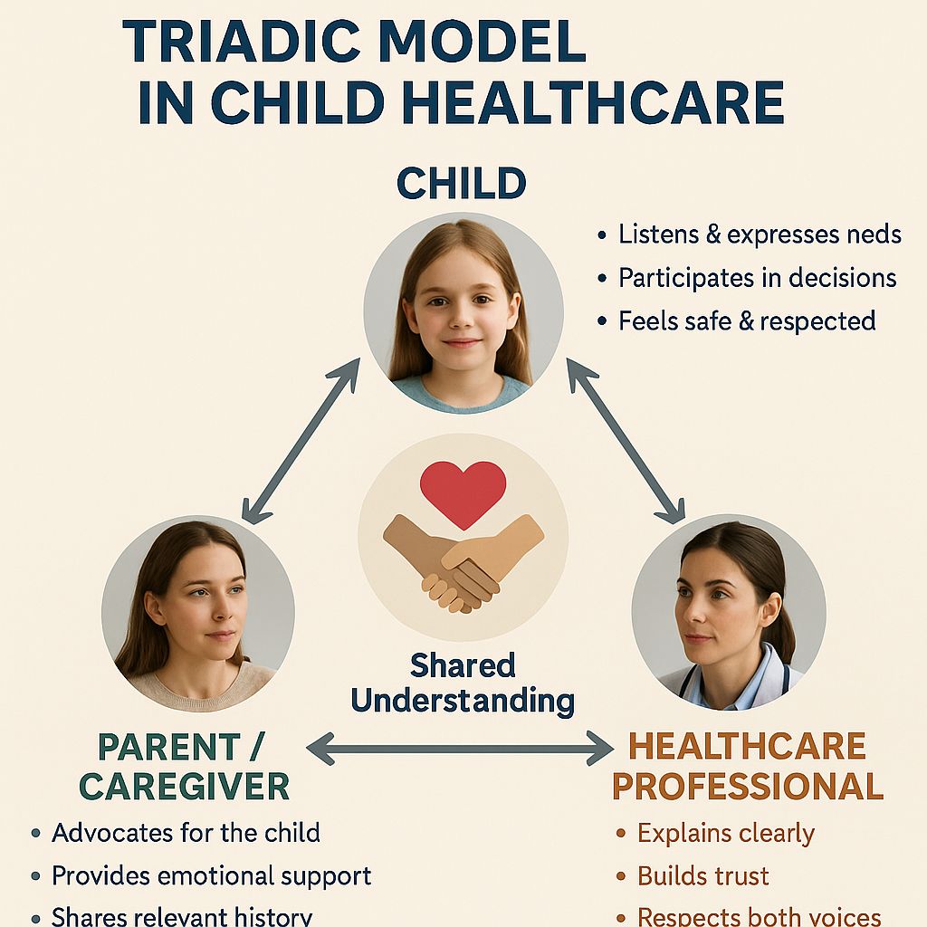 Triadic Model in Child Healthcare Infographic